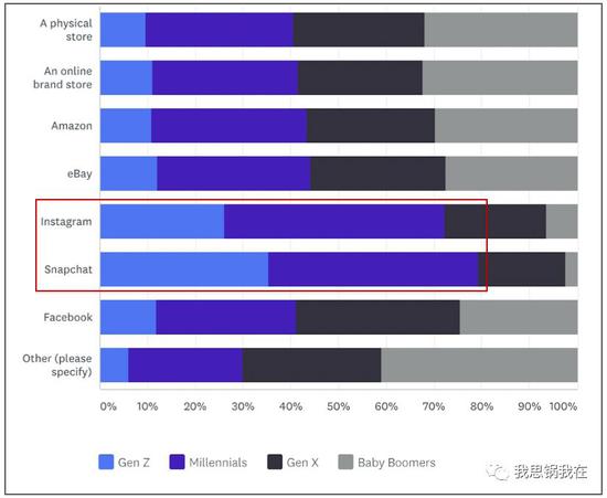 微盟是做什么的 (Gen Z: 18-21岁 Millennials: 22-37岁 Gen X: 38-53岁 Baby Boomers: 54-72岁)