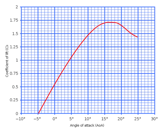 在一定范围内，迎角（横坐标）越大，升力系数（纵坐标）越大。图片来源：wikipedia