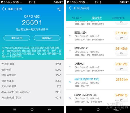 从跑分情况来看,oppo a53的优化还是挺不错的,比其他相似配置的手机的