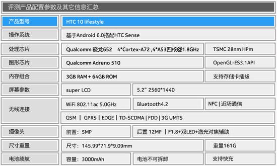 参数,国行版本htc 10搭载骁龙652八核处理器,3gb运存加64gb缓存的配置