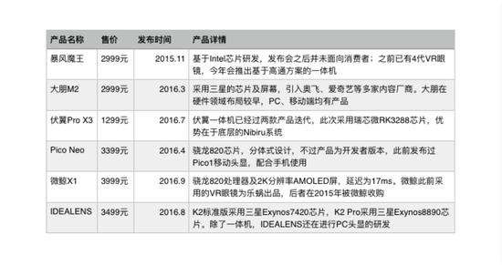 部分一体机设备厂商，部分为VR眼镜转型而来
