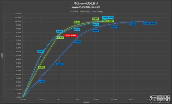 实际计算,fcp输入能量是scp的105%,这多出的5%能量就是变成热量损失的