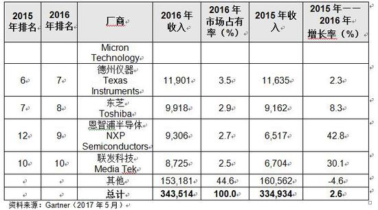 Gartner：2016年全球半导体收入增长2.6%