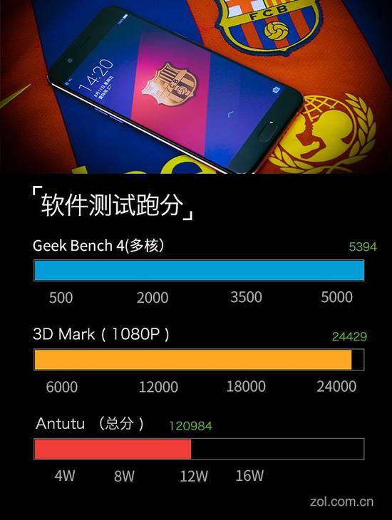 从三大传统跑分软件数据上看,oppo r11巴萨限量版的表现也十分符合