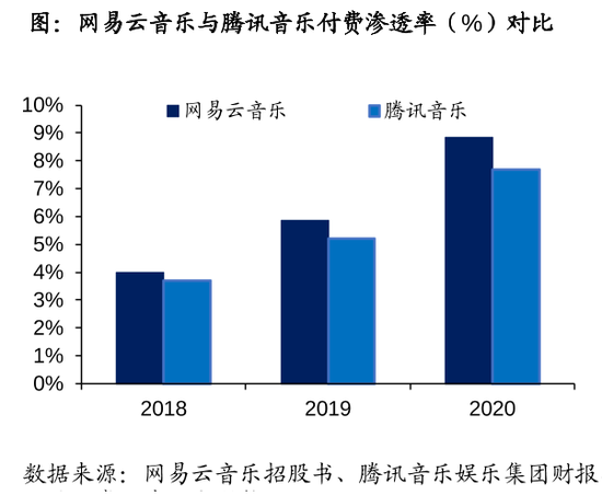 网易云音乐上市在即，三大营收局限如何应对？