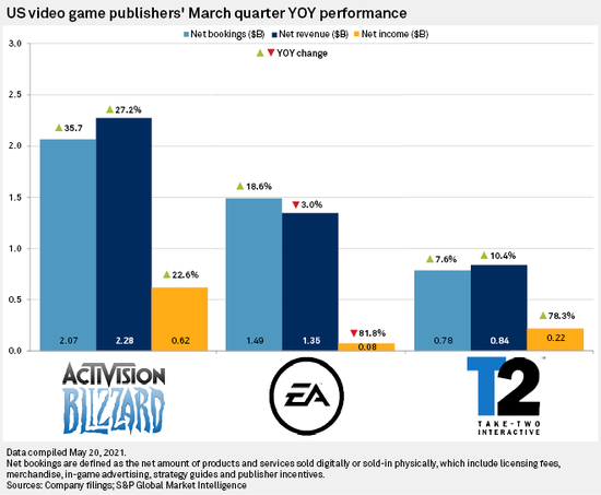 Netflix收购游戏开发商,a16z成立游戏基金,2022 继续火辣?