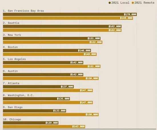 总体而言，美国仍然是软件工程师薪资最高的国家