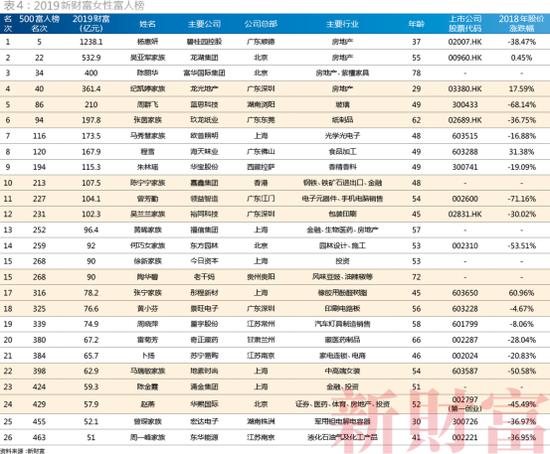 2019新财富女性富人榜