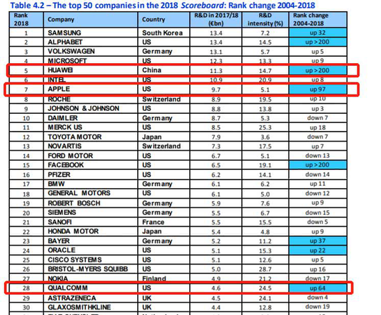 2018年欧盟工业研发投资排名榜单,华为排名第四