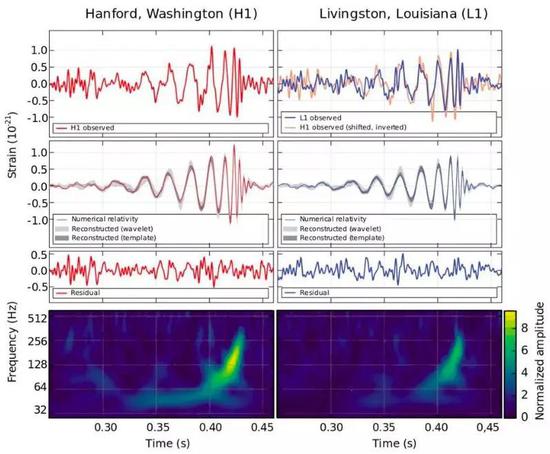 LIGOŶ̽⵽ĵһԲϺڶźšԭʼģƥ̶Ⱥõţֳһڲģʽ| ͼƬԴB P ABBOTT ET AL LIGO SCIENTIFIC COLLABORATION AND VIRGO COLLABORATION