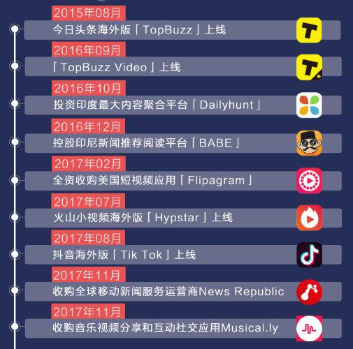 字节跳动的国际化布局