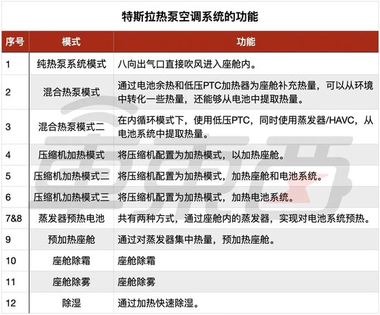 ▲特斯拉热泵空调的12种工作模式和功能