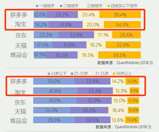 聚划算和拼多多用户画像存在高度重合