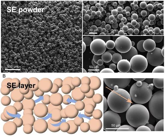 扫描电子显微镜表征多孔固体电解质(图片来源:参考资料[3])