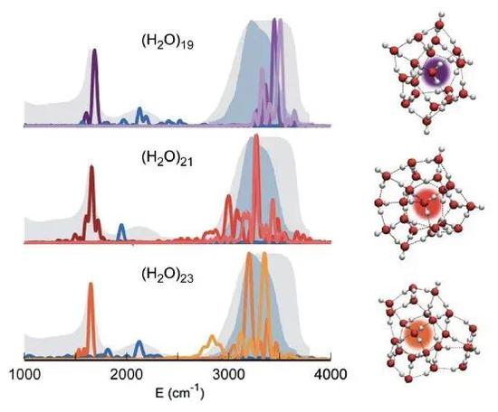 19、21、23个水分子组成的分子团的光谱。其中21个水分子的分子团与一滴水的光谱（深蓝色阴影）基本吻合。