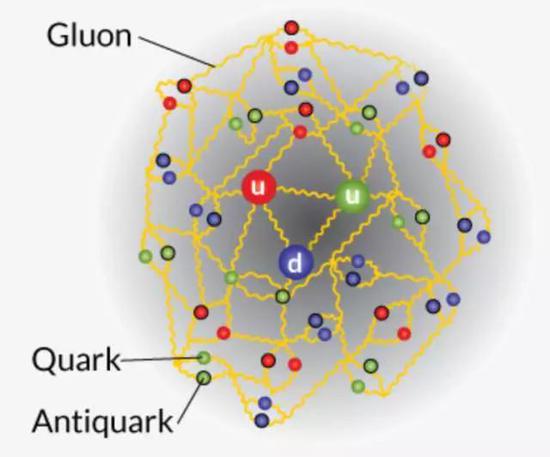 质子的内部结构颇为复杂，除了三个价夸克（uud）之外，还有夸克-反夸克对不断地产生和湮灭，胶子（黄色波浪线）则通过强核力将夸克束缚起来。| DEUTSCHES ELEKTRONEN-SYNCHROTRON