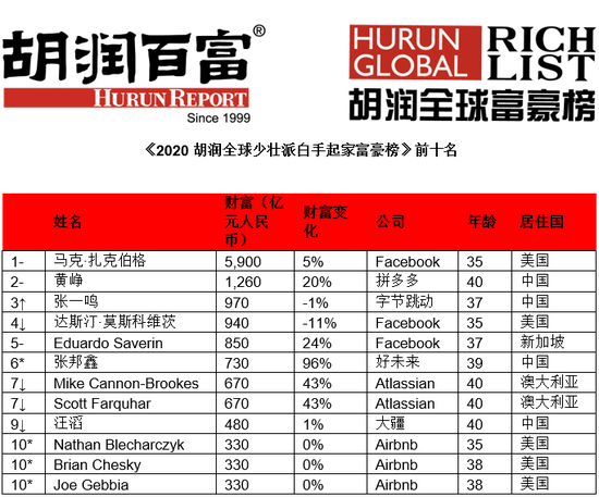 来源:《2020胡润全球少壮派白手起家富豪榜》↑对比去年排名上升 ↓对比去年排名下降 –对比去年排名不变