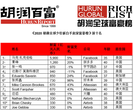 来源：《2020胡润全球少壮派白手起家富豪榜》↑对比去年排名上升 ↓对比去年排名下降 –对比去年排名不变