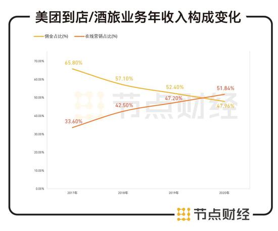 数据来源：美团财报