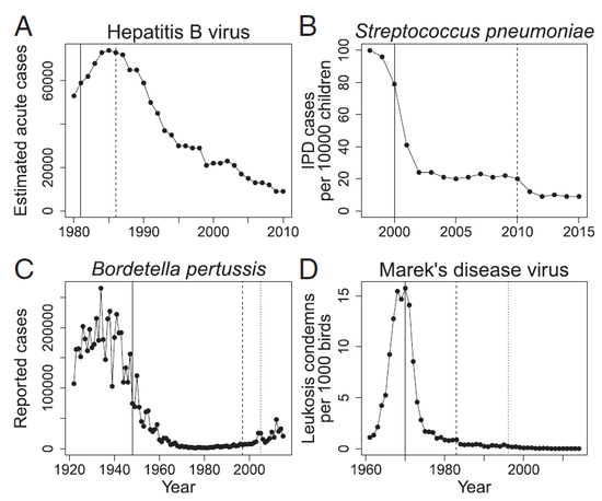 多种疾病在出现疫苗耐药性突变体之后发病率仍然持续降低，实竖线为第一代疫苗投入使用时间，虚竖线为新一代疫苗投入使用时间