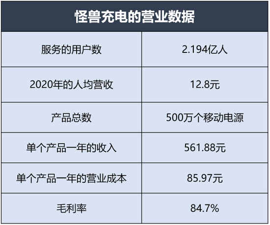 數(shù)據(jù)來源：怪獸充電招股書