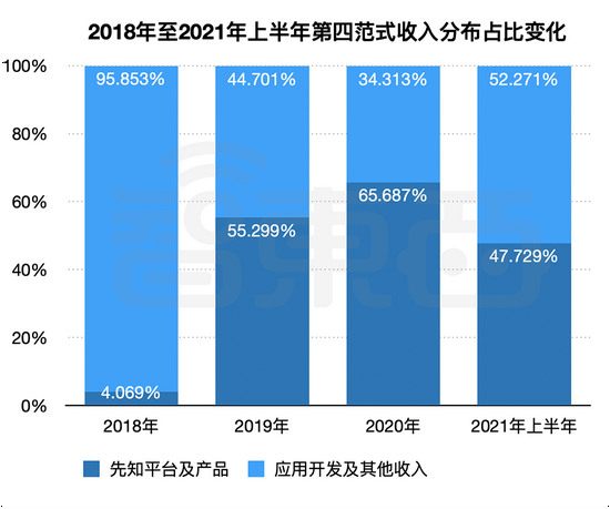 2018-2021年上半年第四范式收入分布占比变化