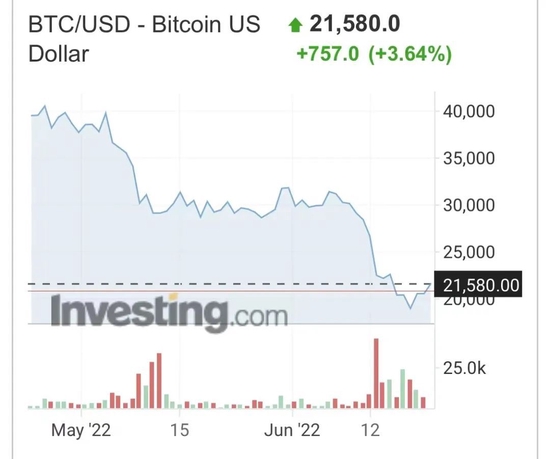 比特币近一月价格走势。数据来源：Investing.com