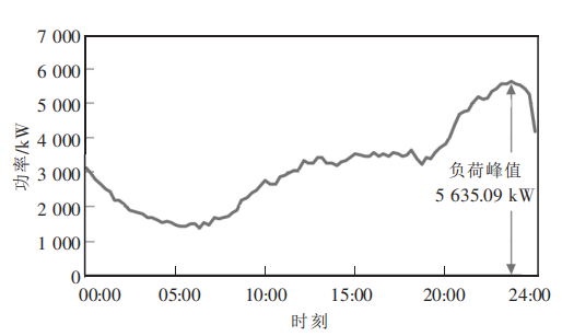 　某日某地典型的电网日负荷曲线|参考文献[1]