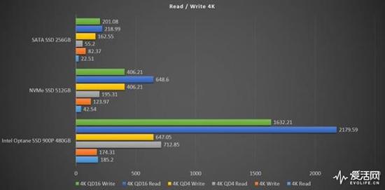optane:一步封王秒杀所有 Intel傲腾900P SSD实测