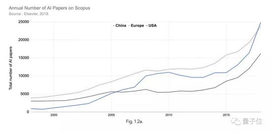 斯坦福全球AI报告:每天2亿美元投入 中国论文首超