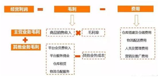 研究每日优鲜和叮咚买菜后 总结生鲜电商两个盈