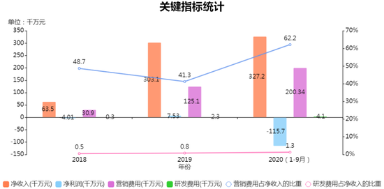 数据来源：逸仙电商招股书