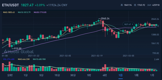 以太坊历史价格走势图片来源：火币网截图