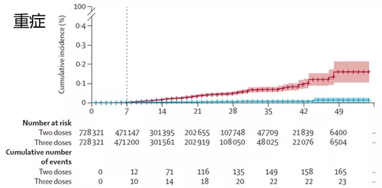 接种三剂比接种两剂者发生新冠重症比例更低