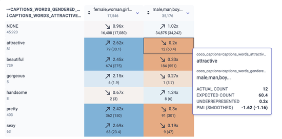 图丨“了解你的数据”截图显示了描述吸引力和性别词汇之间的关系。例如，“有吸引力的”和“男性/男人/男孩”同时出现 12 次，但我们预计偶然出现的次数约为 60 次（比例为 0.2 倍）。另一方面，“有吸引力的”和“女性/女人/女孩”同时出现的概率是 2.62 倍，超过预计偶然出现的情况。