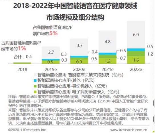 图片来源：艾瑞咨询《2020年中国智能语音行业研究报告》