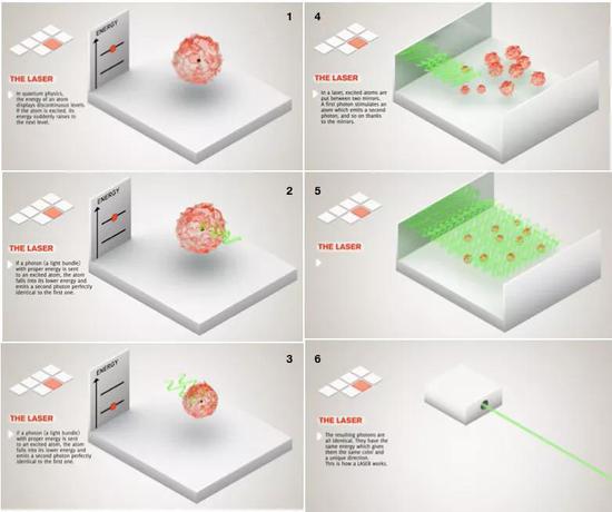  ○&nbsp;激光的原理。（1）原子有一系列分立的能级，激发态原子跃迁到较高能级；（2）特定频率的光子和激发态原子相互作用；（3）激发态的原子跃迁到较低的能量状态，并发射出与入射光子完全相同的一个光子；（4）激光中的激发态原子被置于两面镜子之间，因为镜子的反射作用，之前发射的光子会导致“受激辐射”连续不断地发生；（5-6）最终，所有的光子都是完全相同的，它们能量相同因而颜色相同，并且指向同一个方向。| 图片来源：Jubobroff