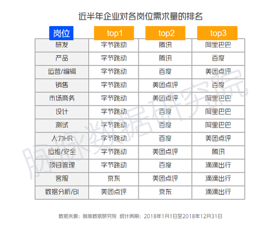 2019IT互联网"春寒"：百度腾讯换血 头条逆势扩招