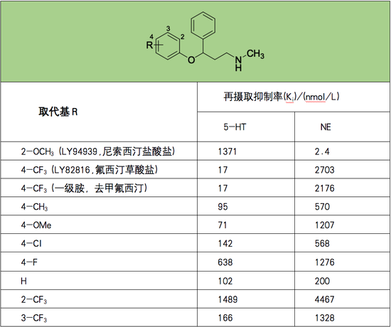 图4. 改造过程中系列化合物的构效关系