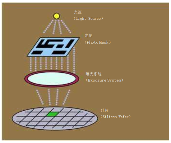 图 3  将硅加工成晶体管的步骤