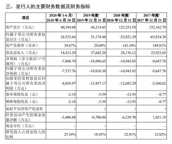 青云科技财务数据，图源青云科技招股书