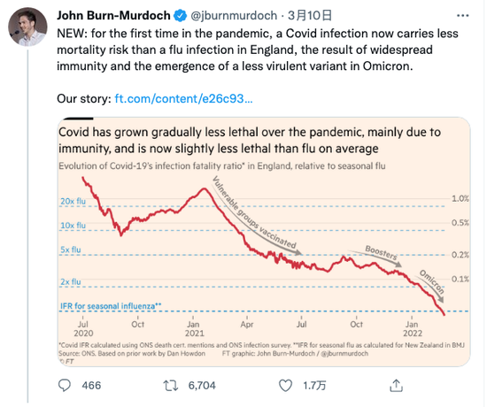 John Burn-Murdoch 的推特截图。