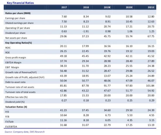 图：腾讯关键财务指标及预测