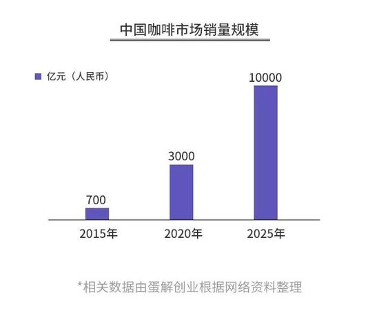 开咖啡店:开咖啡馆倾家荡产?星巴克、瑞幸…揭秘咖啡投资惨状 2、消费升级导致中国现磨咖啡将迎来爆发期