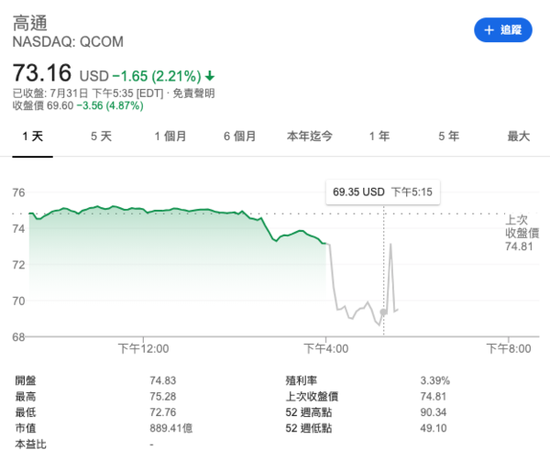 高通股價(jià)