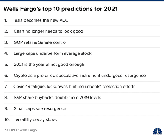 富国银行对2021年的十大预测：“特斯拉将成为下一个美国在线”特斯拉·特斯拉电动汽车排名第一