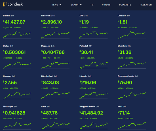 ▲上图：5月20日“币圈”实时价格；下图：5月19日“币圈”实时价格。图片来源：coindesk