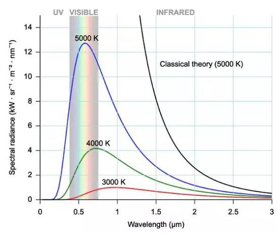 图1：黑体辐射的频谱。普朗克公式与实验结果完全一致。
