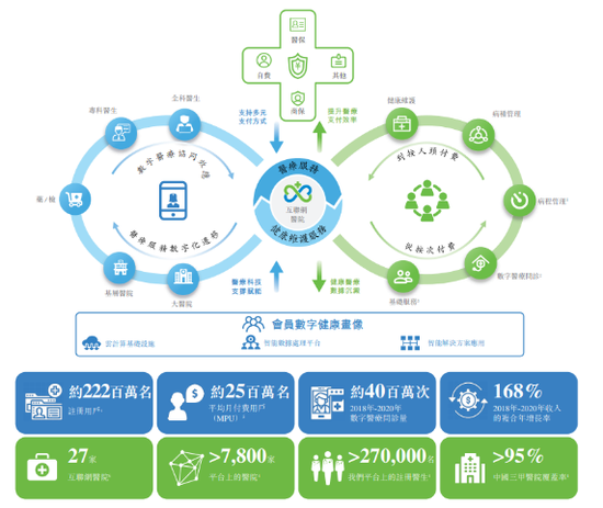 图片来源：微医招股书