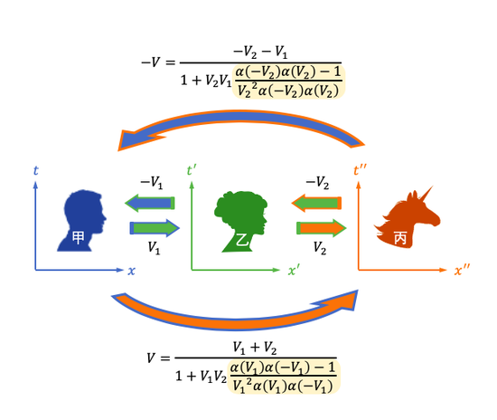 相对论+超光速→量子力学？